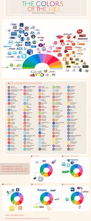 Какие цвета любят посетители сайтов? Обзор цветовой гаммы логотипов и сайтов ведущих брендов.
